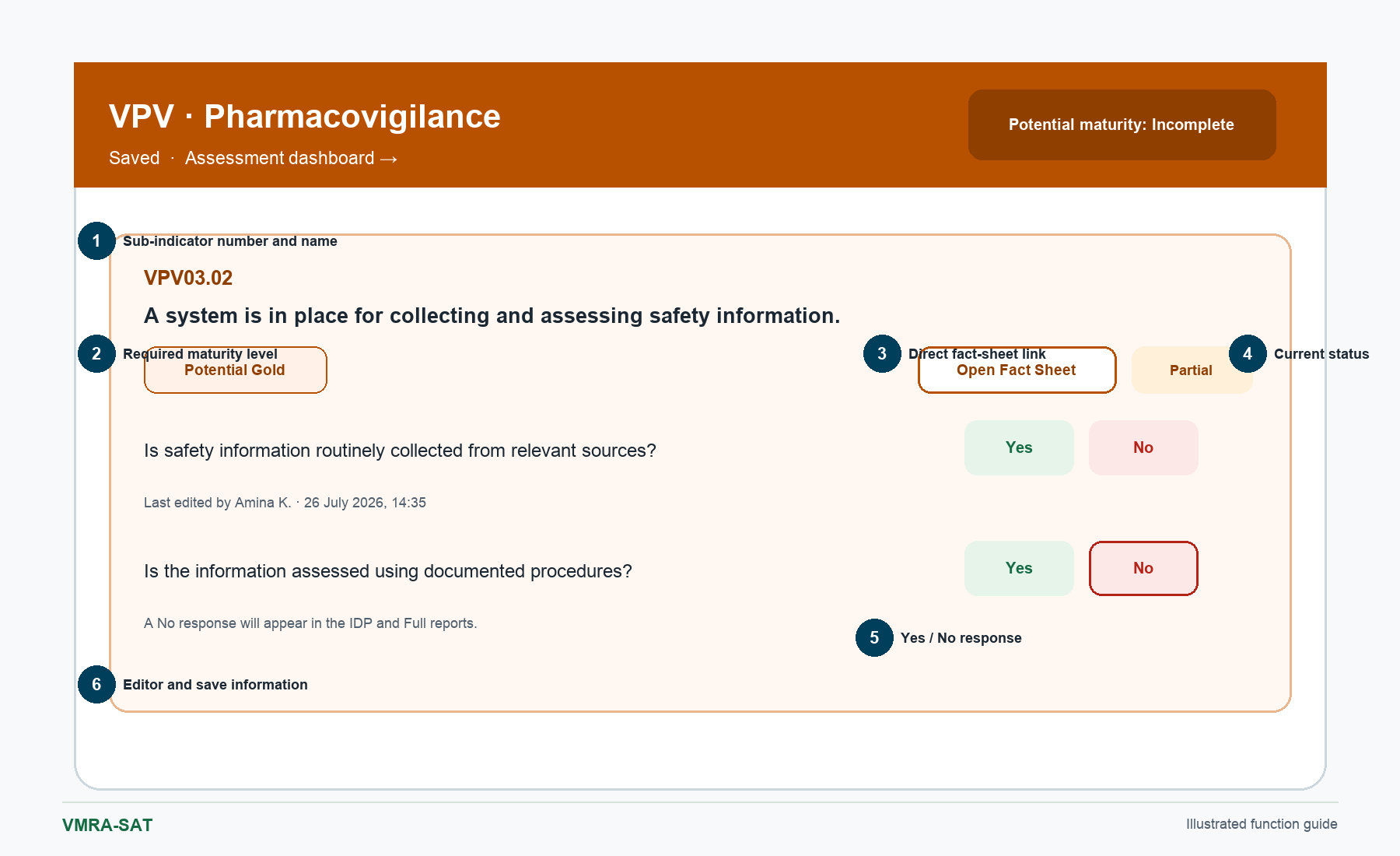 Illustrated sub-indicator with maturity, status, fact-sheet link, questions and editor.